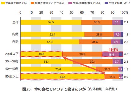 今の会社でいつまで働きたいか