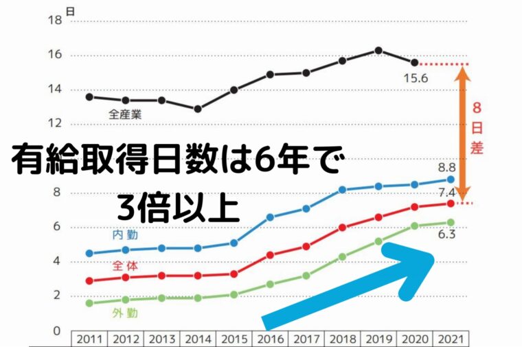 施工管理はやめとけ_日建協作成‐2021年時短アンケートダイジェスト_有給取得日数