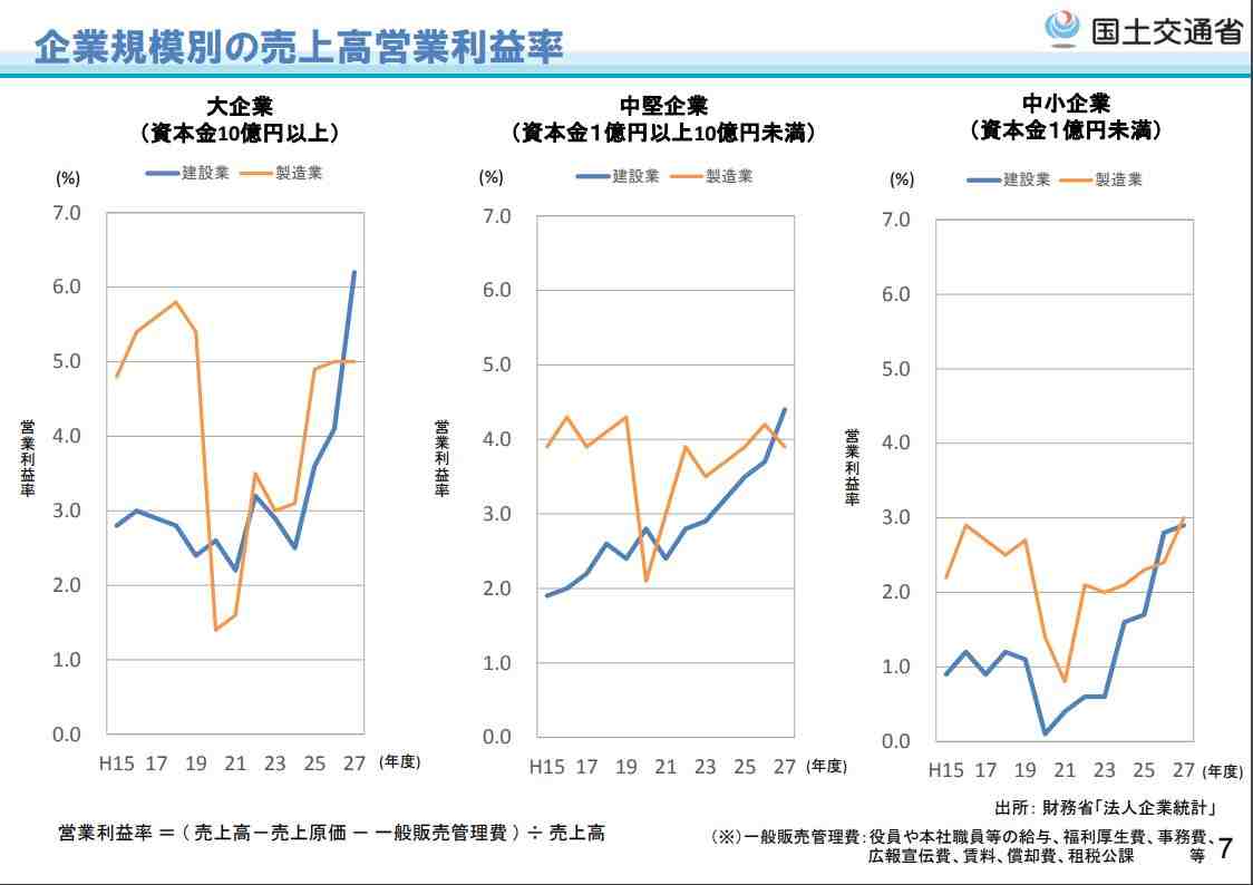 建設会社の企業規模別の営業利益率の推移