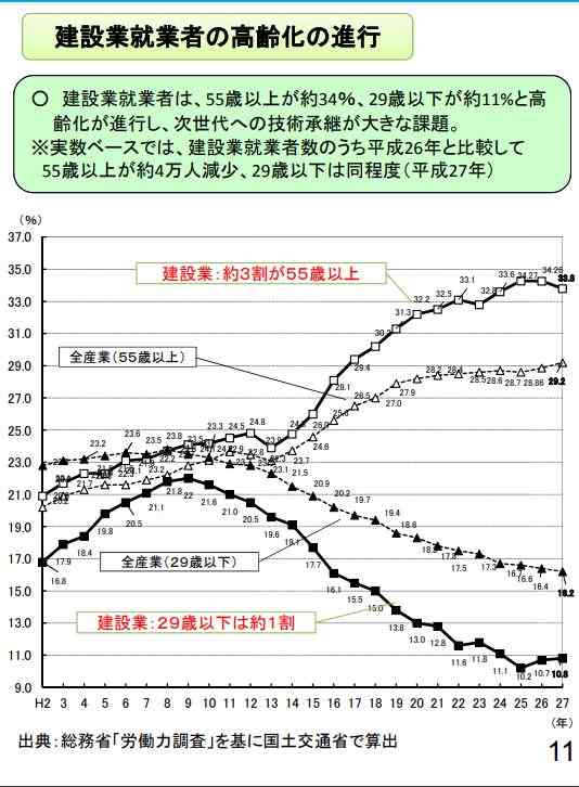 建設業就業者の高齢化の進行