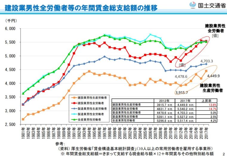 建設業の賃金水準