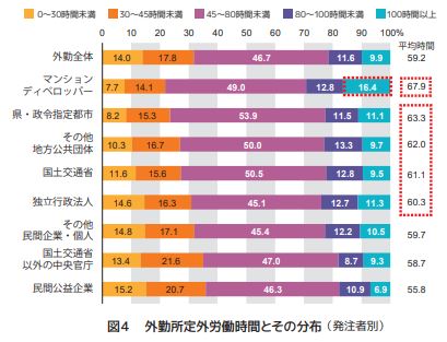 施工管理の残業時間分布