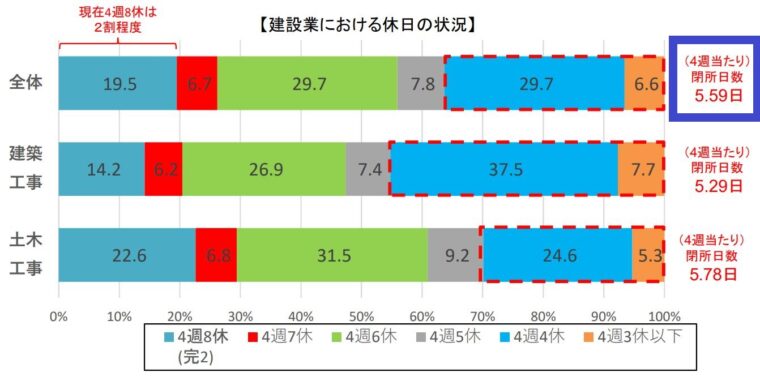 施工管理はやめとけ_建設業の休日日数