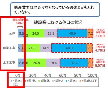 施工管理の休みの実態