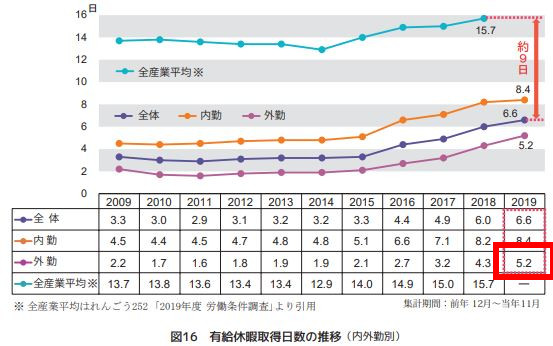 施工管理の有給取得日数の推移