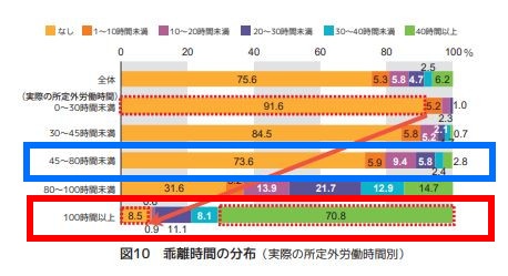 サービス残業の分布