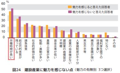 建設産業に魅力を感じない点