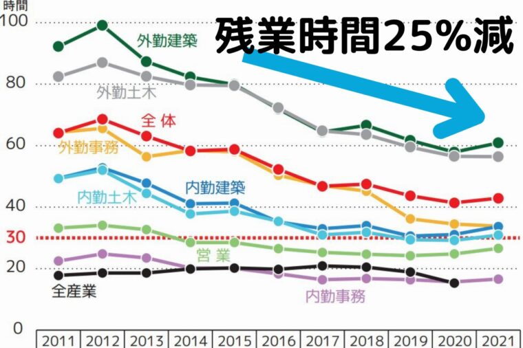 施工管理はやめとけ_日建協作成‐2021年時短アンケートダイジェスト_残業時間推移_追記