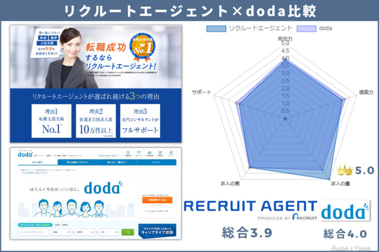 リクルートエージェントとdodaの比較チャート