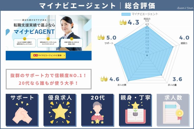 220122マイナビエージェントのビルキャリ評価のコピー