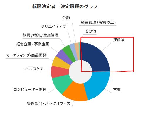 JACリクルートメント転職決定者の職種比率｜ビルキャリ