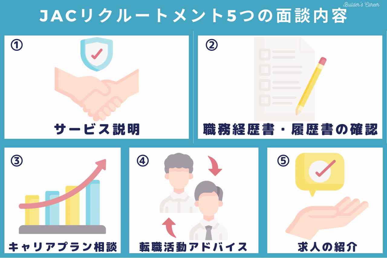 JACリクルートメント5つの面談内容