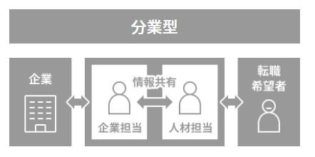 JACリクルートメント分業型｜ビルキャリ