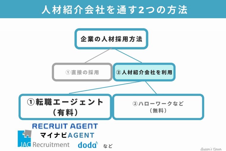 人材紹介会社を通す2つの方法