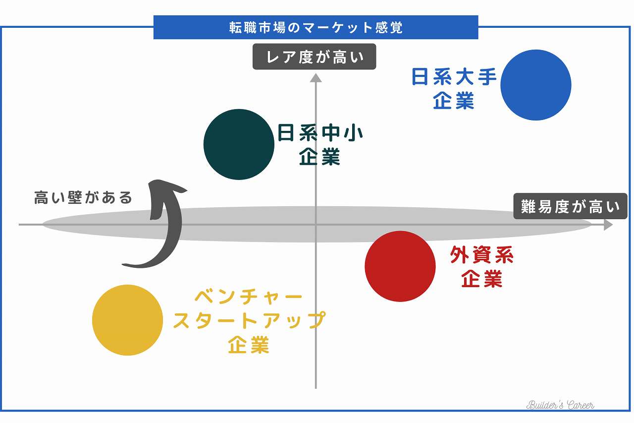 転職市場のマーケット感覚