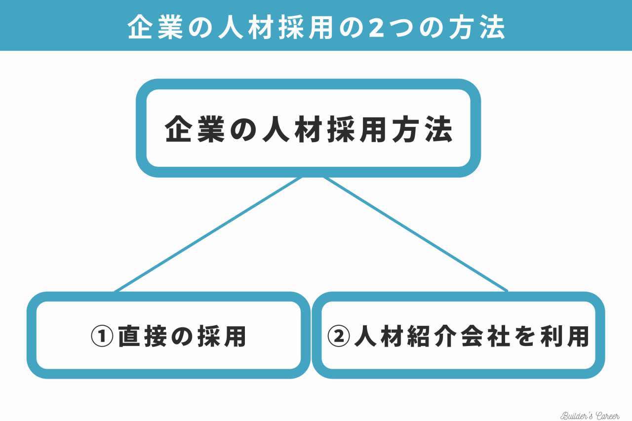 4企業の人材採用方法｜ビルキャリ