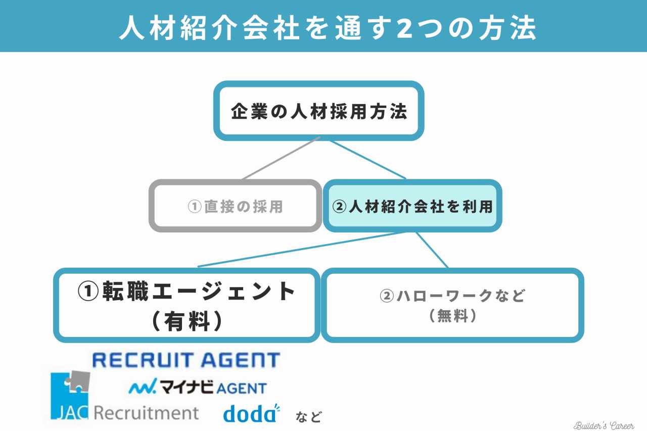 6人材紹介会社を通す方法｜ビルキャリ