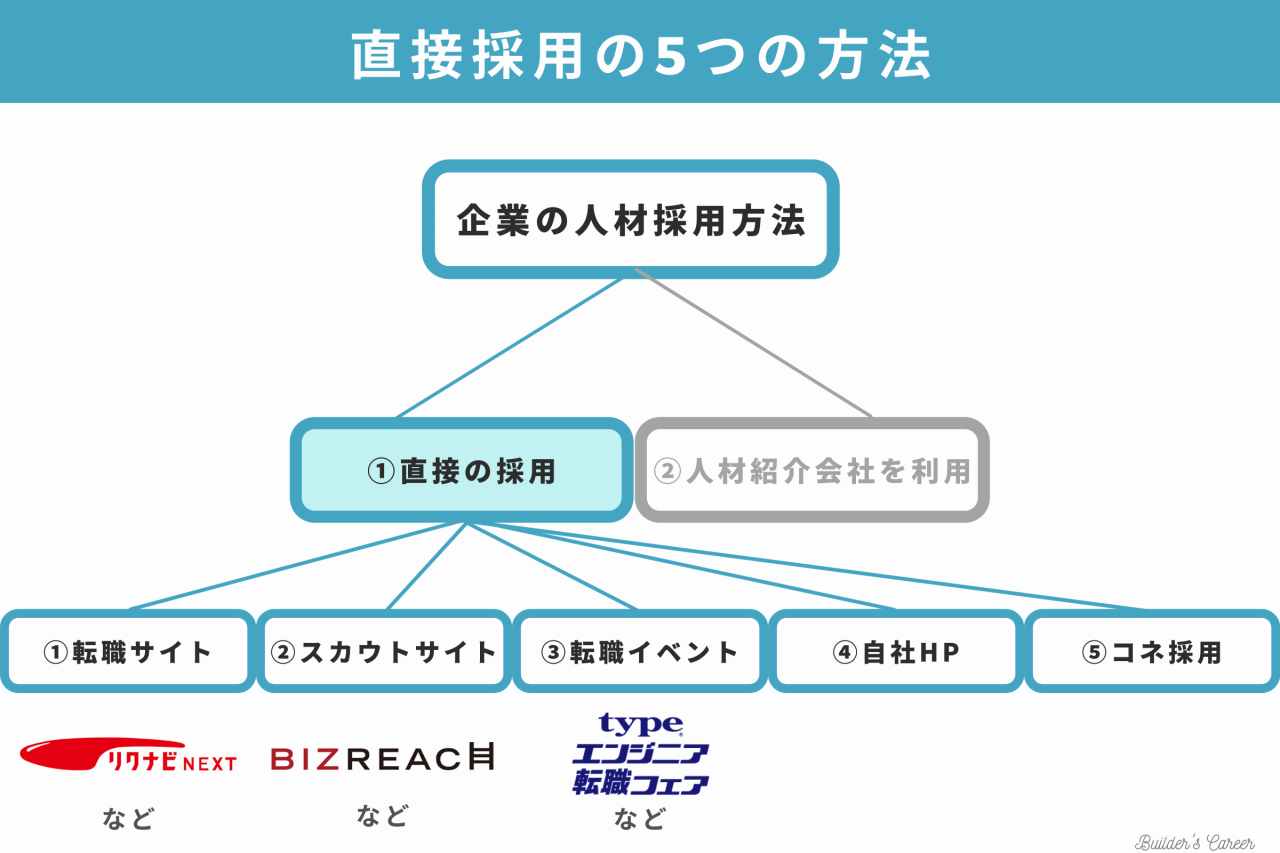 5直接採用の方法｜ビルキャリ