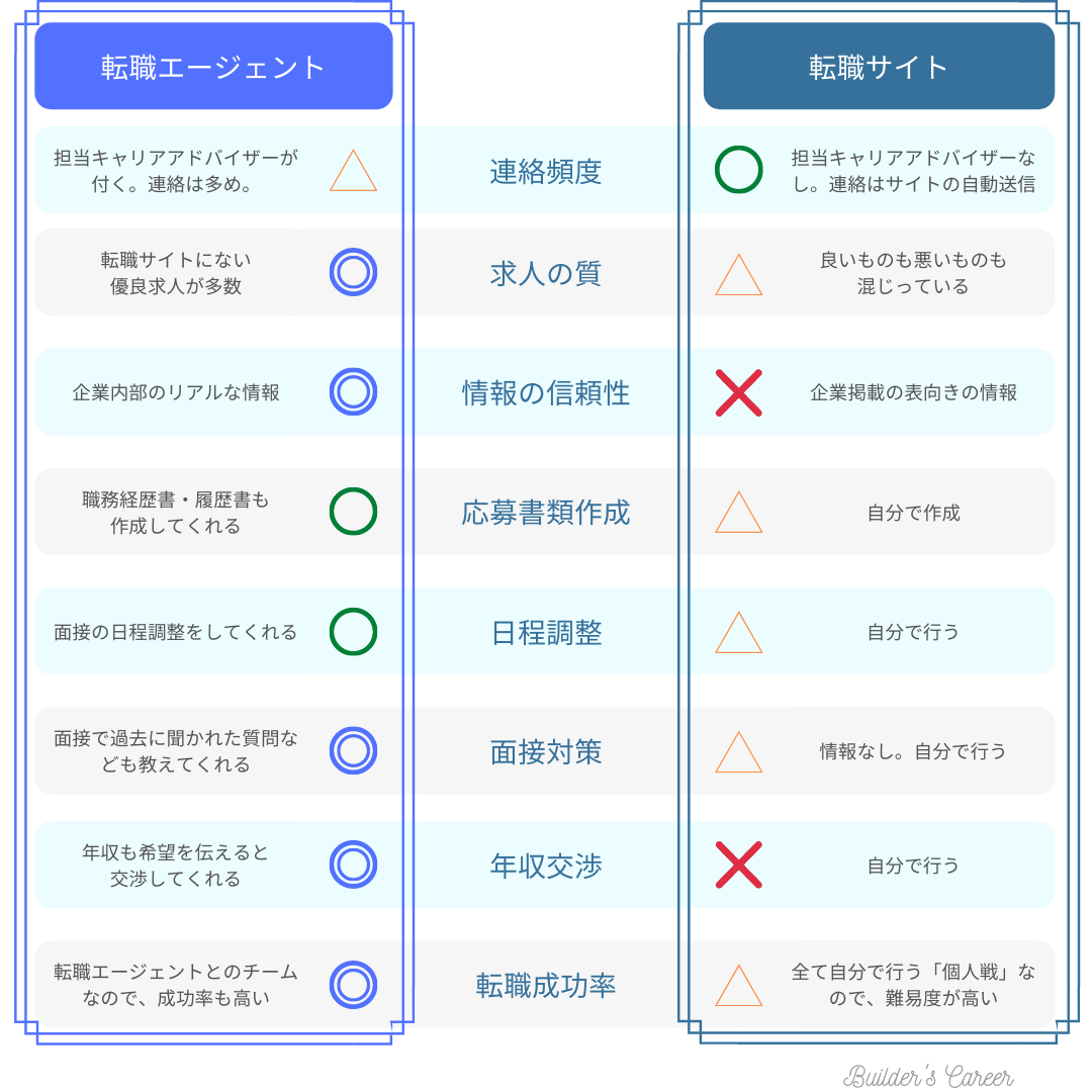 転職エージェント・転職サイト比較00