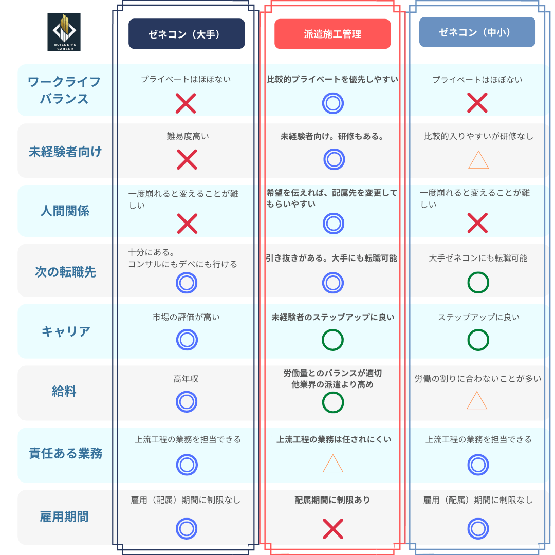 派遣施工管理・ゼネコン施工管理比較表