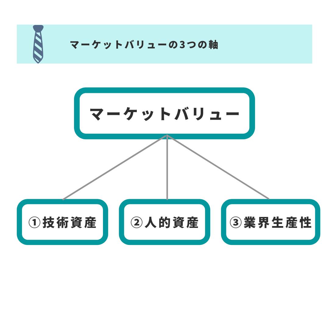 マーケットバリューの３つの軸