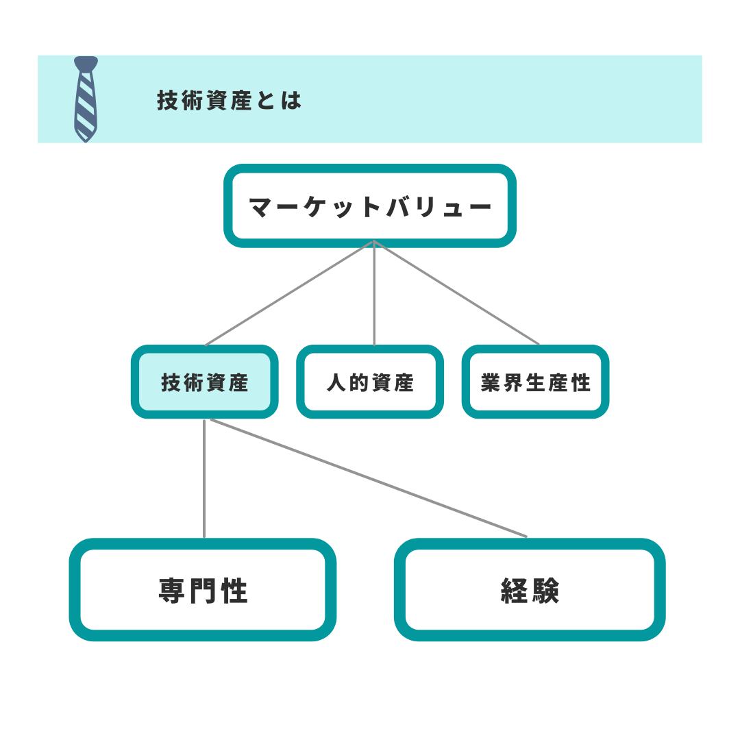 マーケットバリューの技術資産の２つの分類