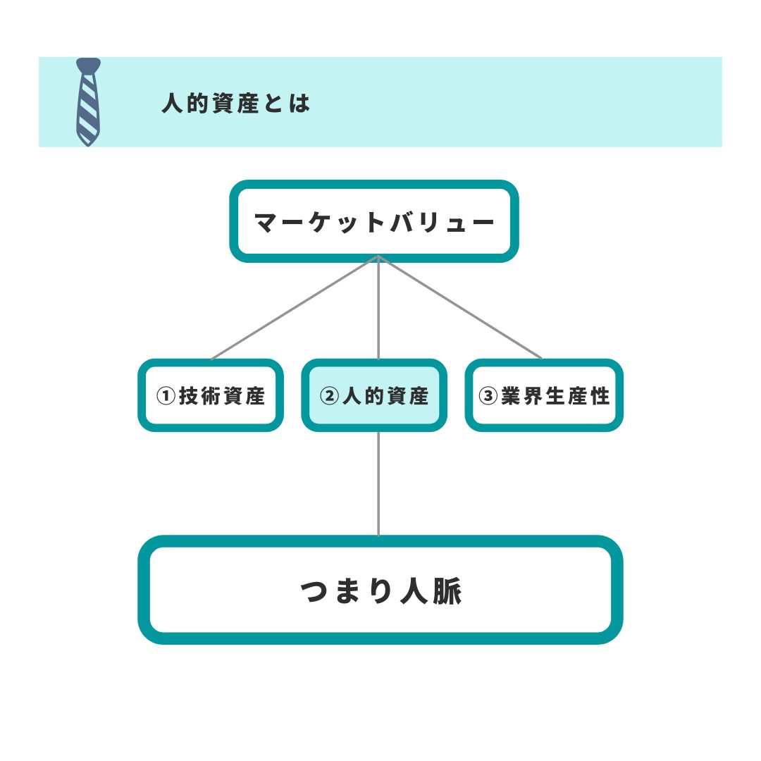 マーケットバリューの人的資産とは