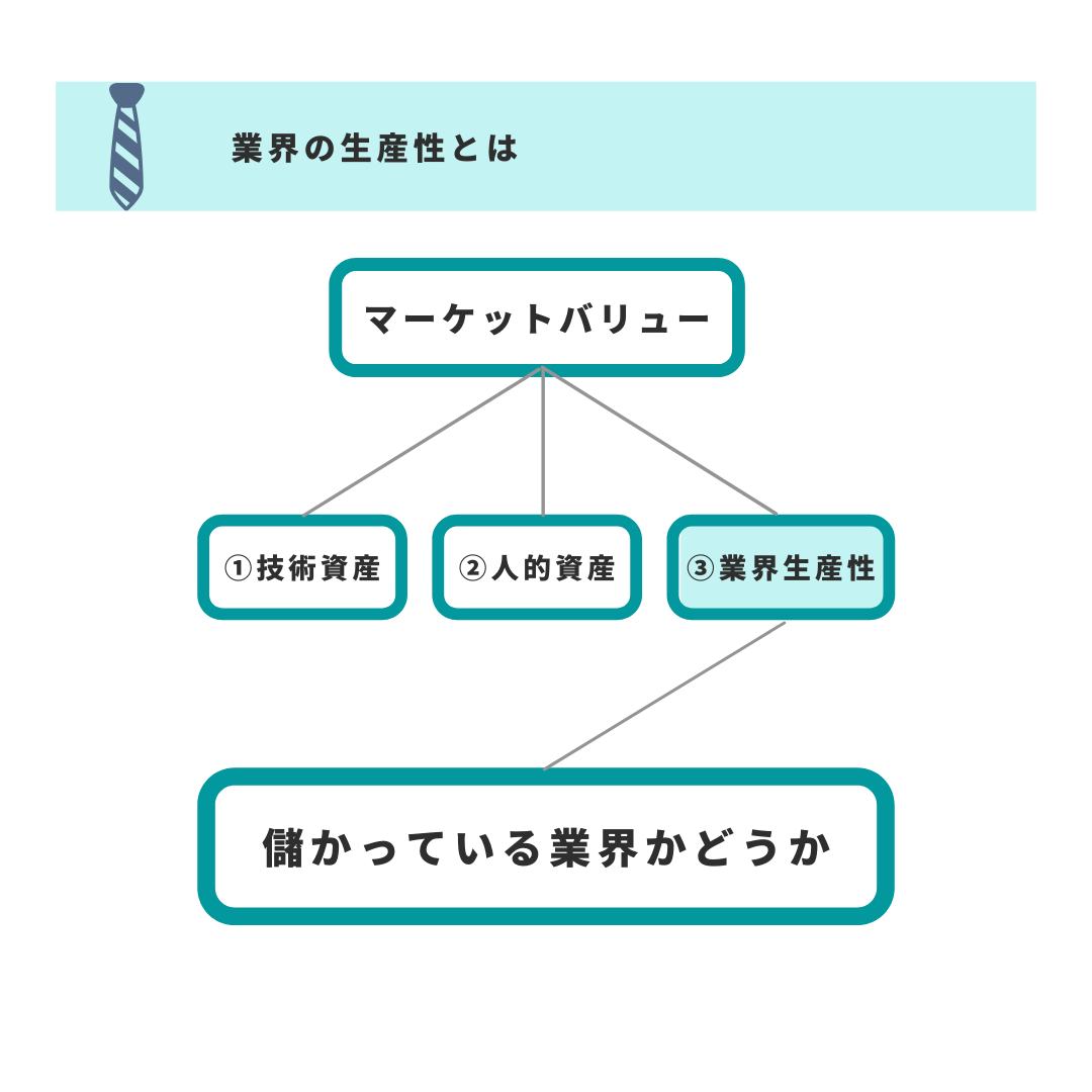 マーケットバリューの業界の生産性とは