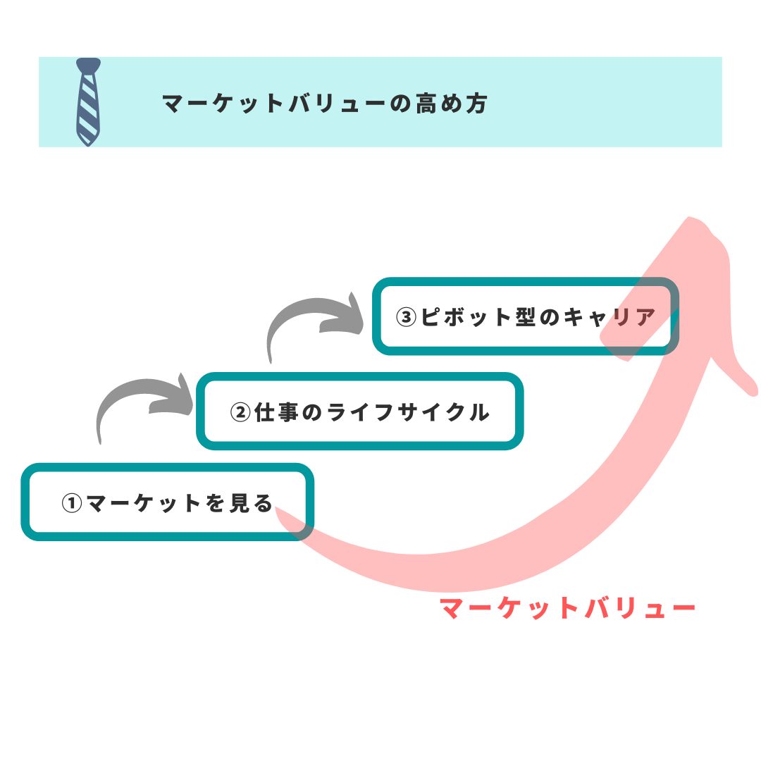 マーケットバリューの高め方