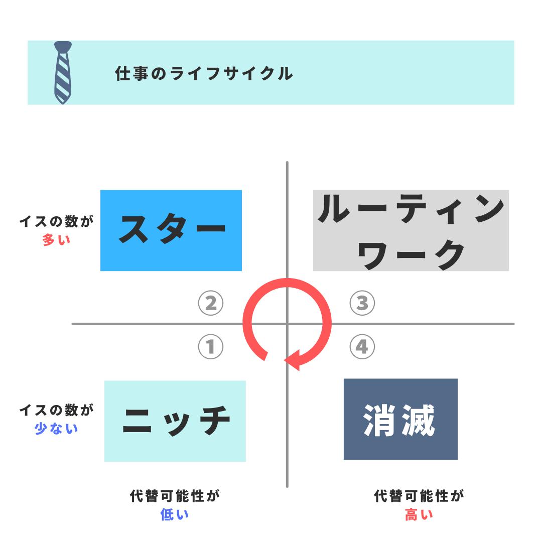 仕事のライフサイクル