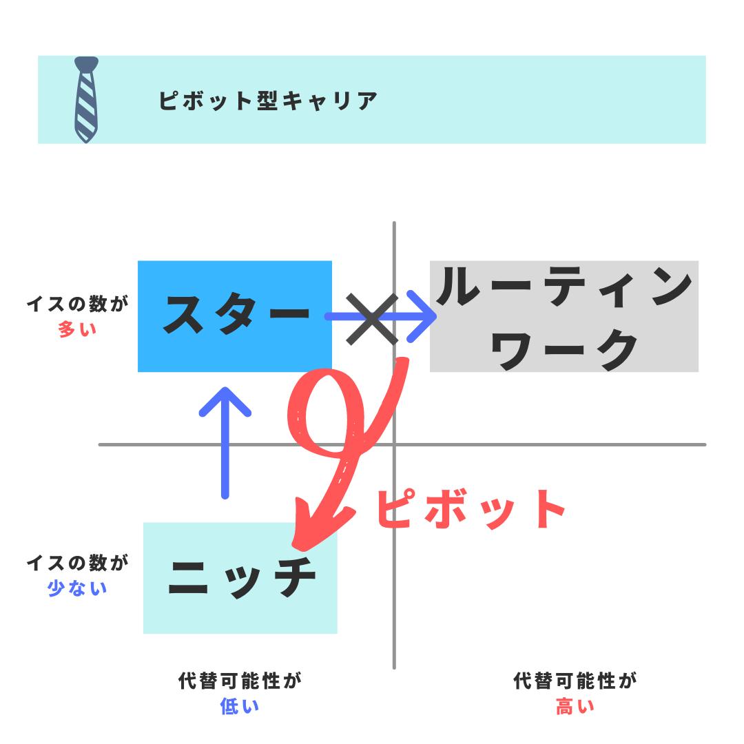 ピボット型キャリア