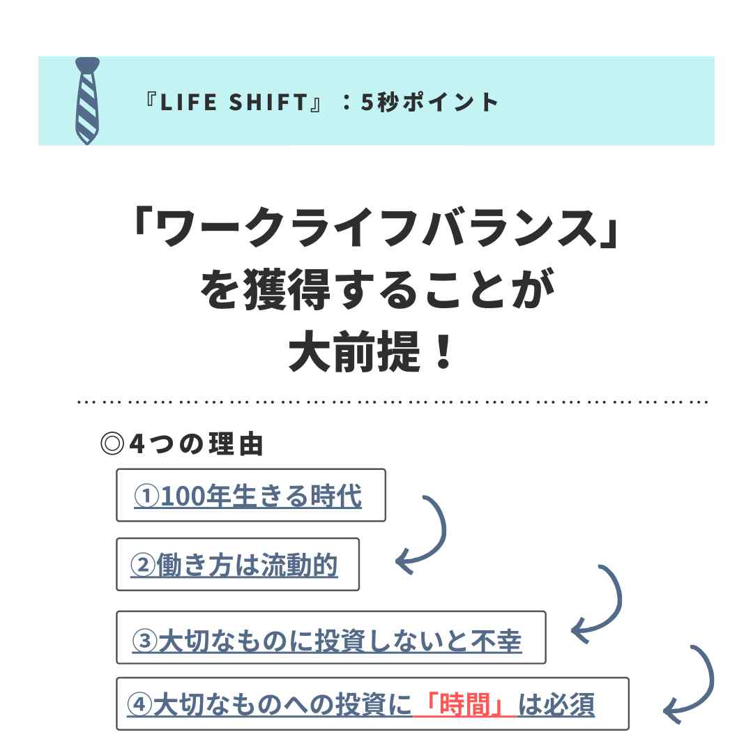 LIFE SHIFT「ワークライフバランス」を獲得することが大前提の図解