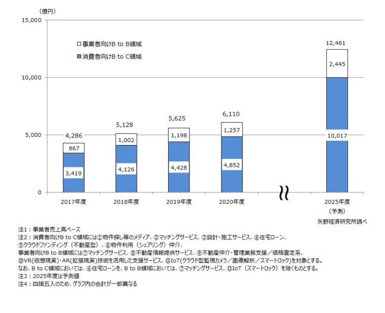 不動産テック市場規模2021版