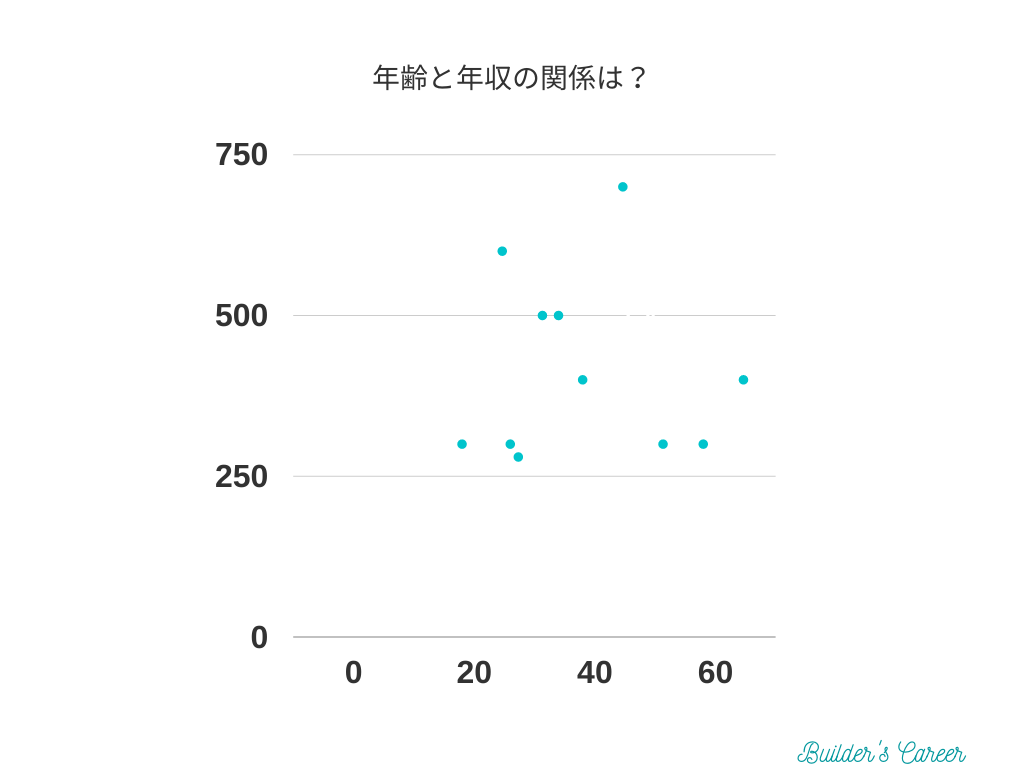 年齢と年収の関係アンケート