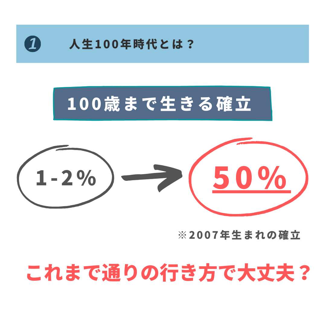 100歳まで生きるっかうりつが1％→50％になる図解