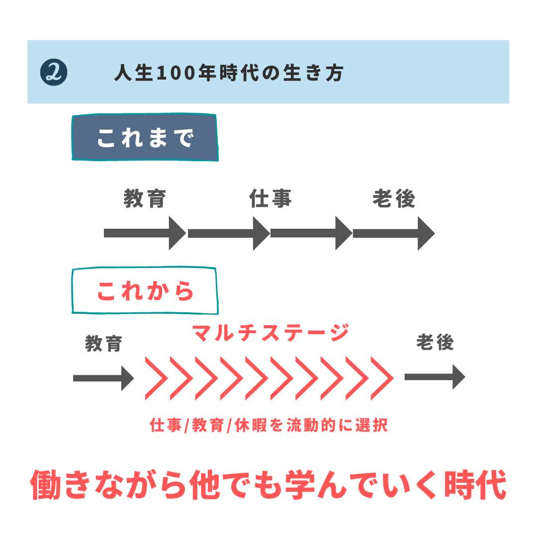 働きながら他でも学び続ける時代の図解