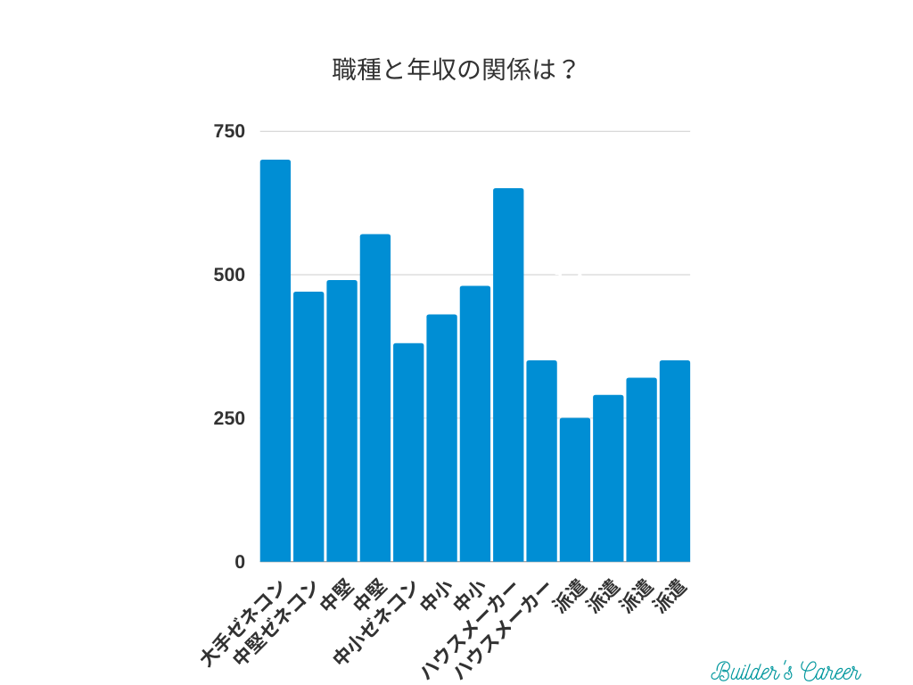 職種と年収アンケート