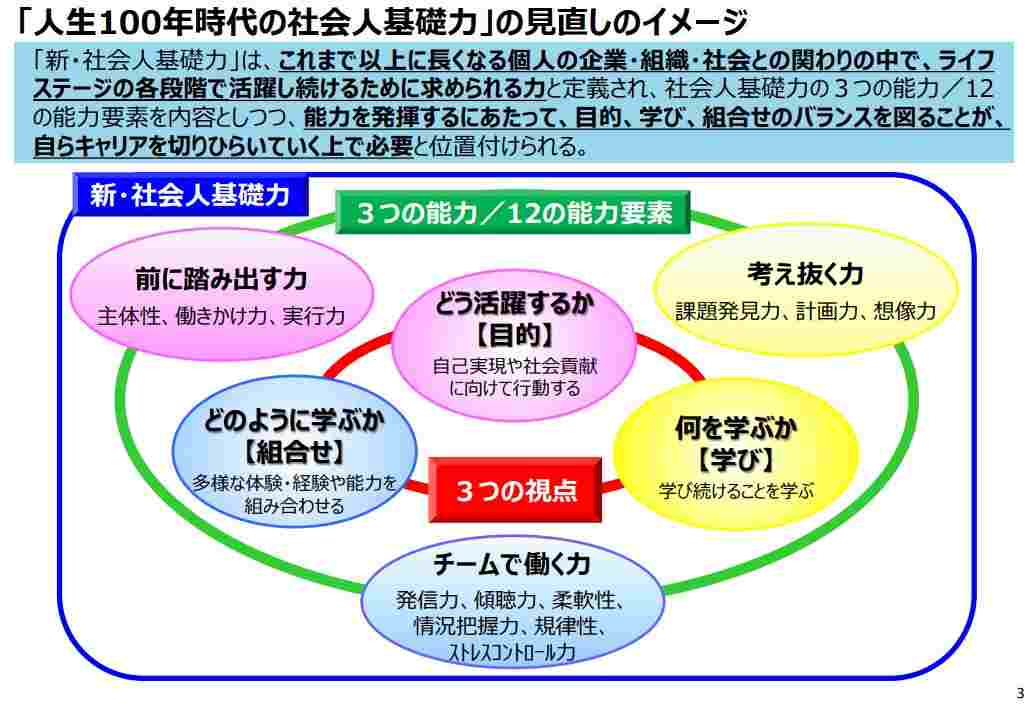 人生100年時代の新・社会人基礎力イメージ