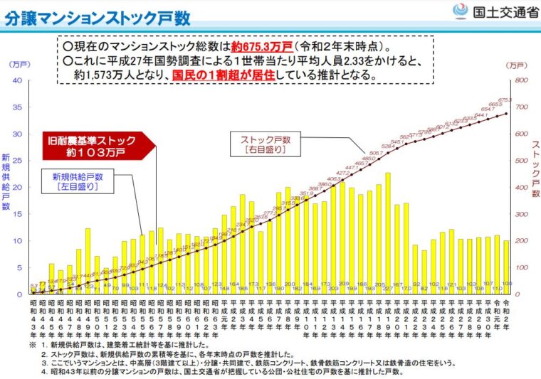 国土交通省『分譲マンションストック数』2021