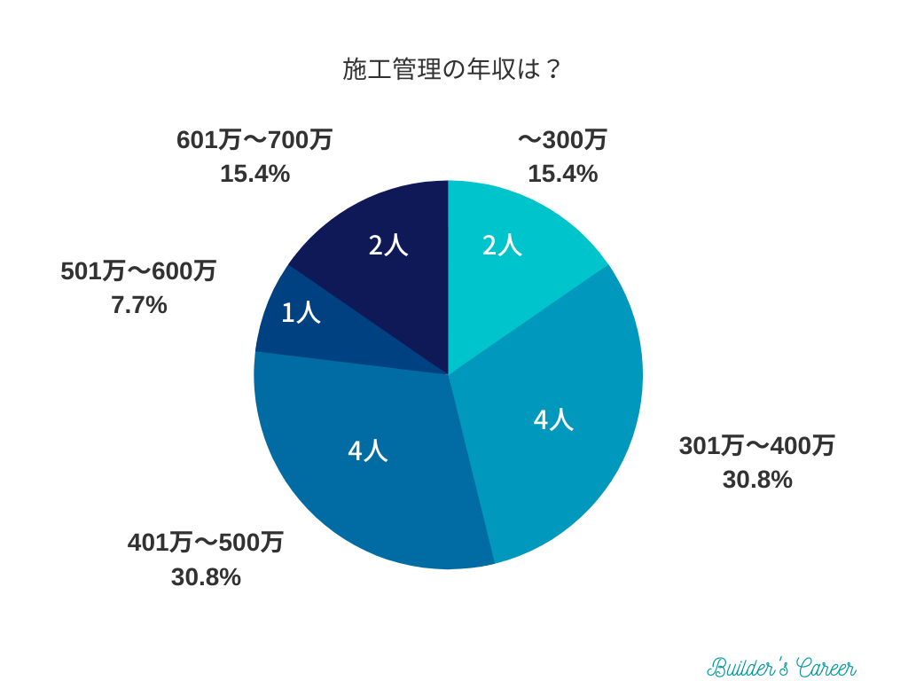 施工管理の年収アンケート