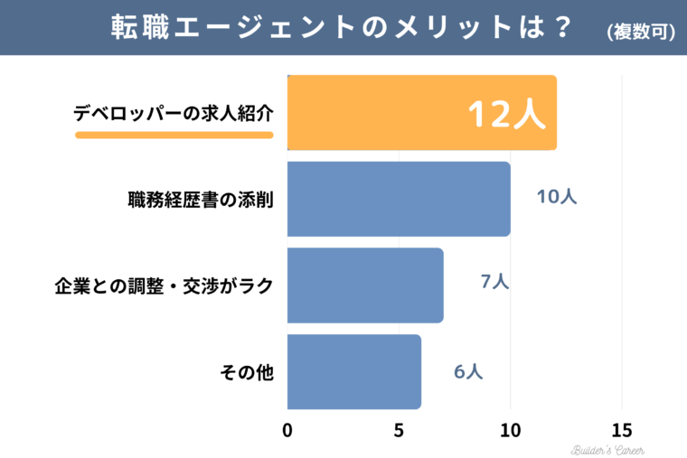 同僚15人の不動産デベロッパーへの転職方法_転職エージェント利用のメリットは？