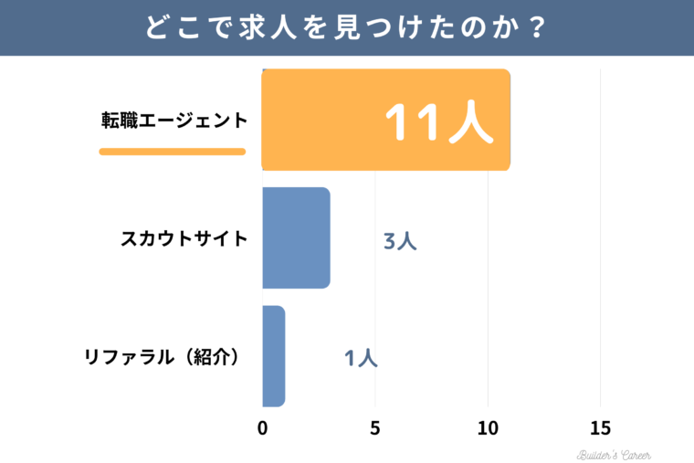 同僚15人の不動産デベロッパーへの転職方法_どこで求人見つけたか？