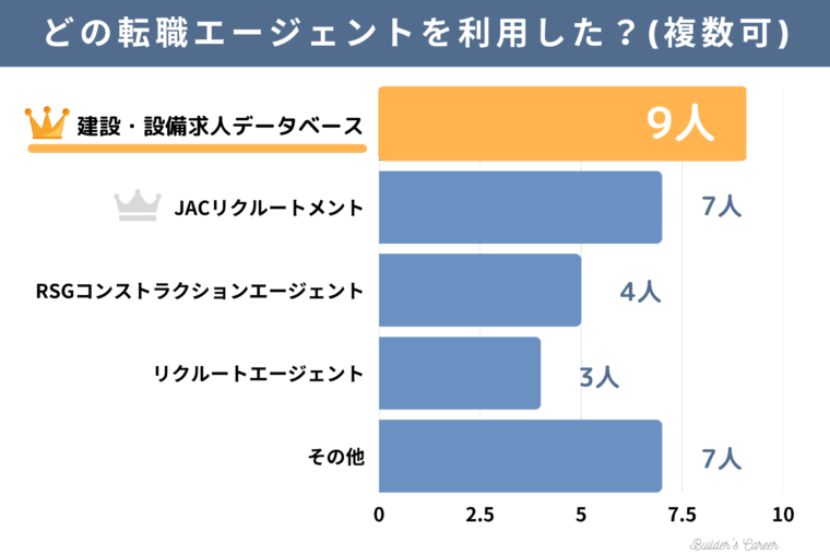 同僚15人の不動産デベロッパーへの転職方法_どの転職エージェントを利用した？