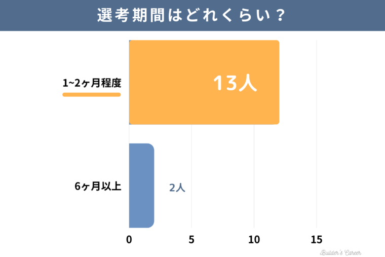 同僚15人の不動産デベロッパーへの転職方法_選考期間はどれくらい？