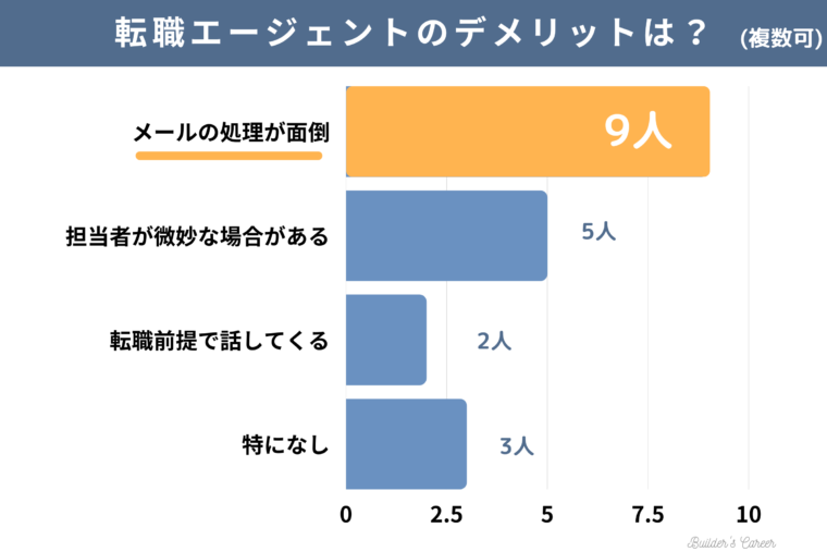 同僚15人の不動産デベロッパーへの転職方法_転職エージェントのデメリットは？