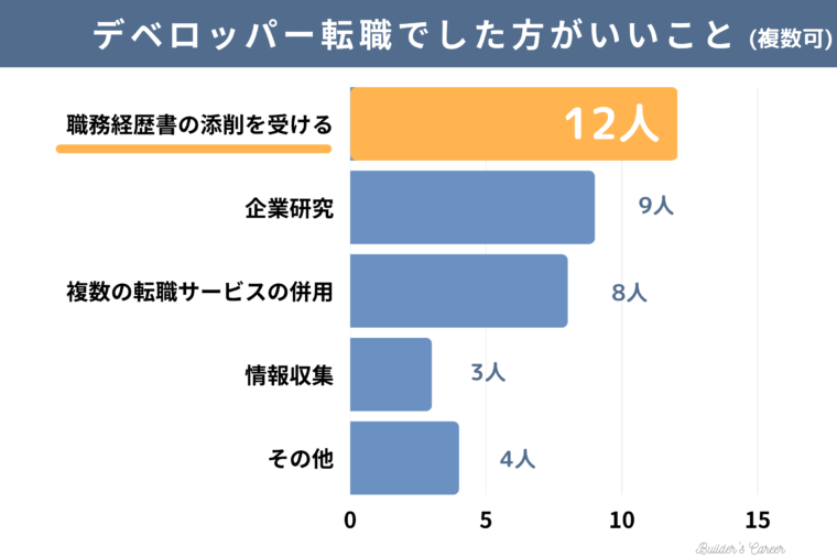 同僚15人の不動産デベロッパーへの転職方法_不動産デベロッパーへの転職のためにした方がいいことは？