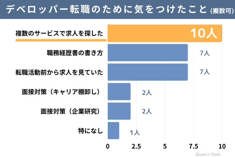 同僚15人の不動産デベロッパーへの転職方法_デベロッパー転職のために気を付けたことは？