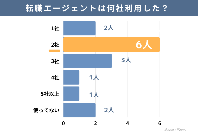 同僚15人の不動産デベロッパーへの転職方法_転職エージェントは何社利用した？