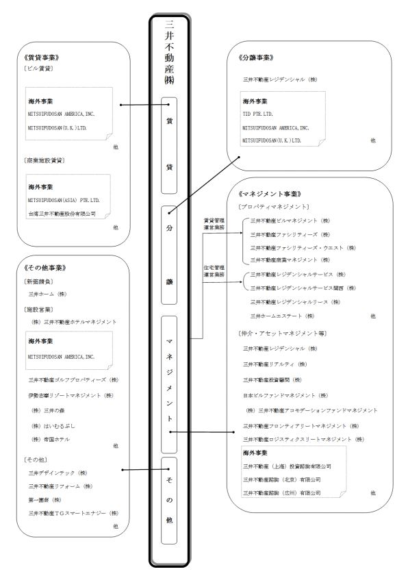 三井不動産グループ系統図