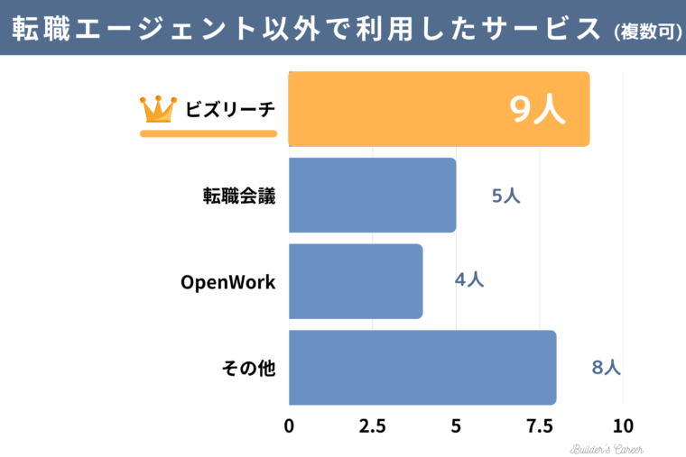 同僚15人の不動産デベロッパーへの転職方法_転職エージェント以外で利用したサービスは？